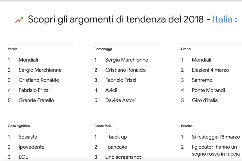 trend Google Italia 2018