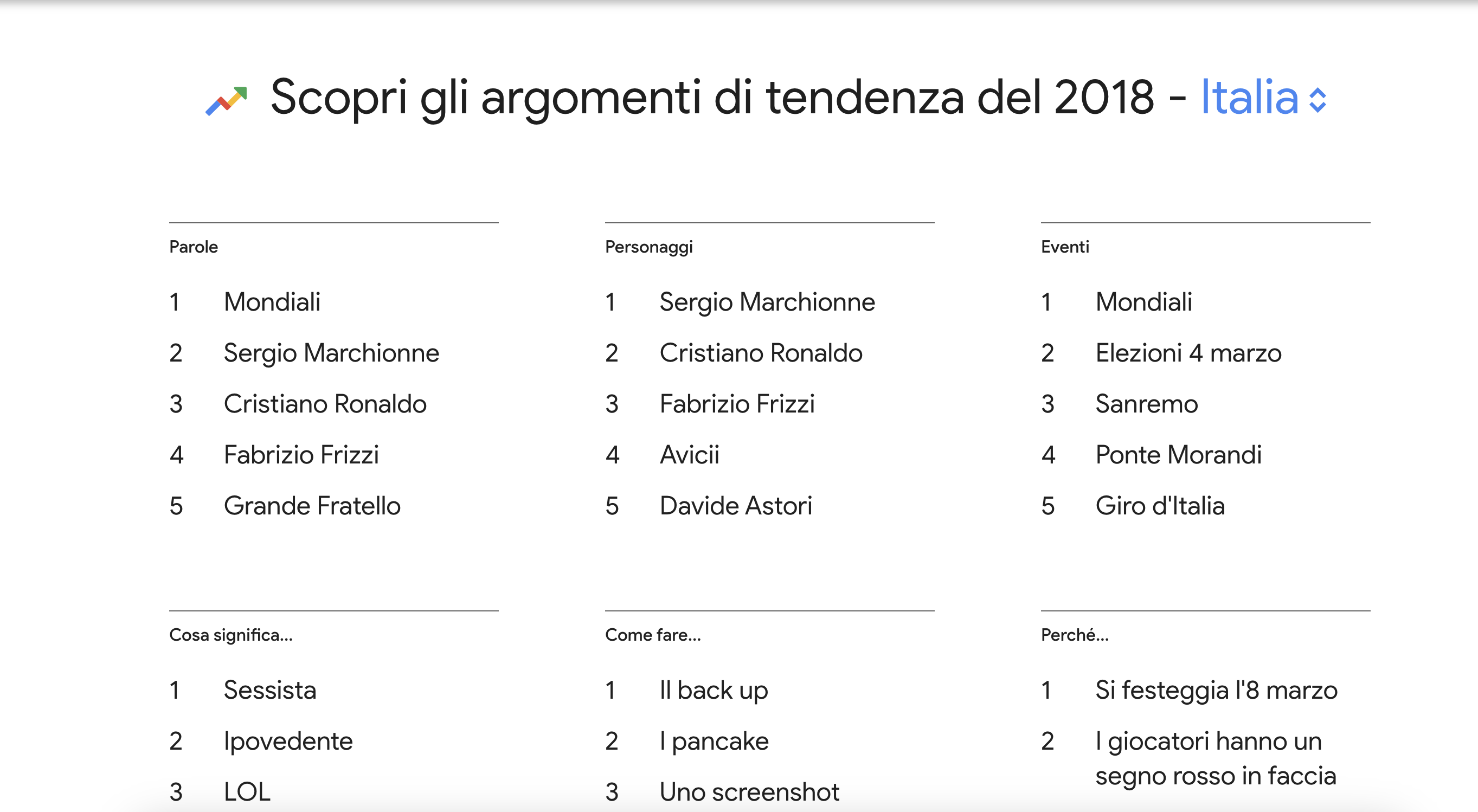 trend Google Italia 2018