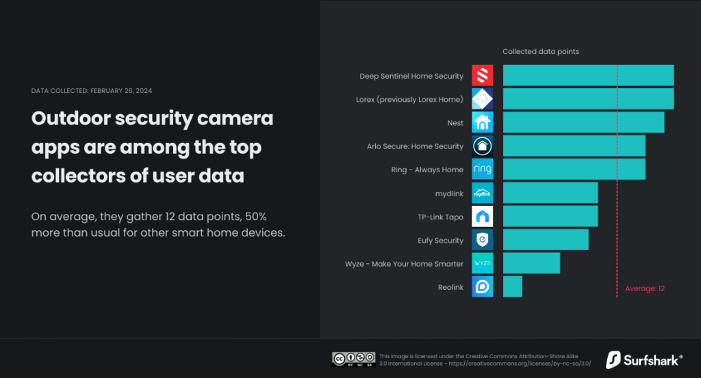 La Sicurezza delle Telecamere Smart